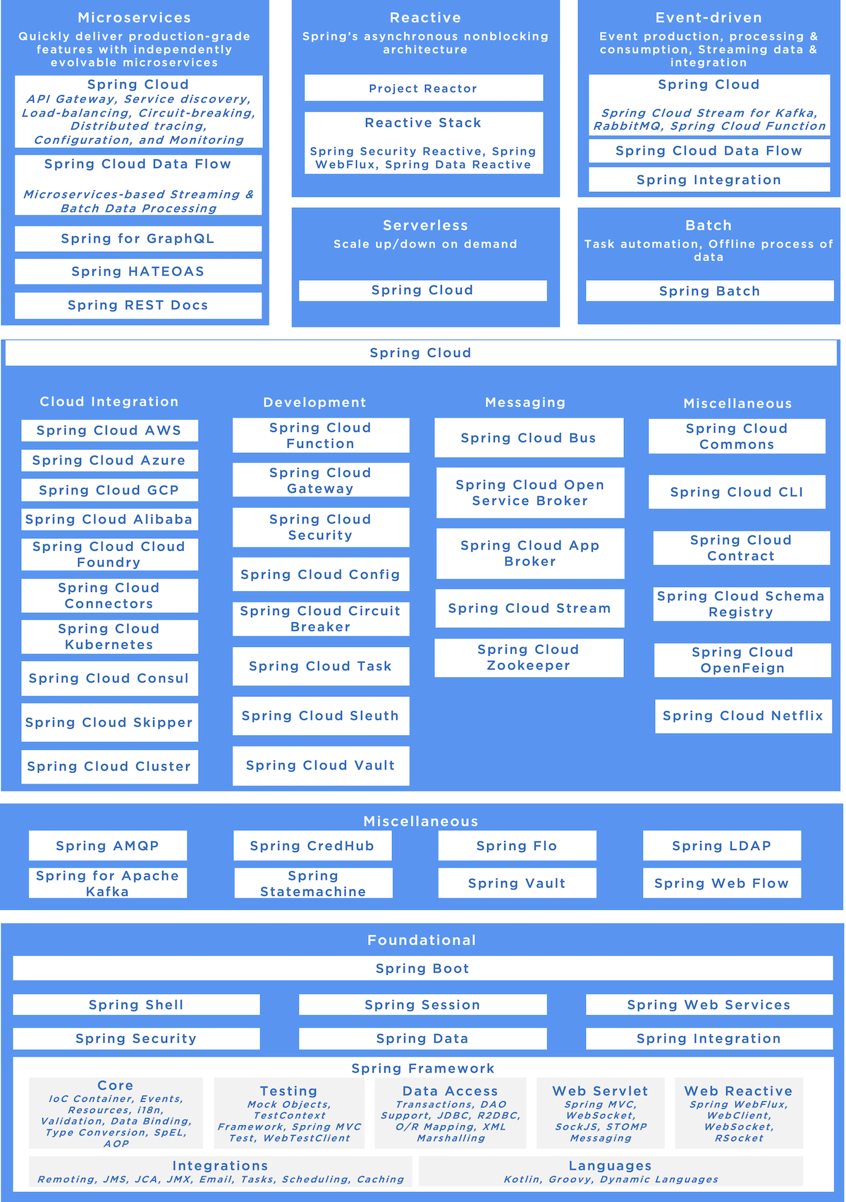 Spring Framework Ecosystem for Serverless, Microservices, Event-driven ...