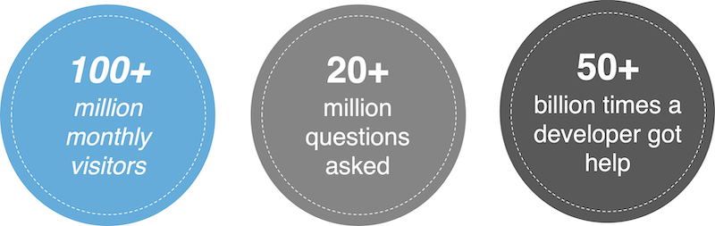 Stack Overflow announced Generative AI Capability to Boost Developer's ...